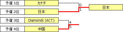 NTCInternational2008.PNG