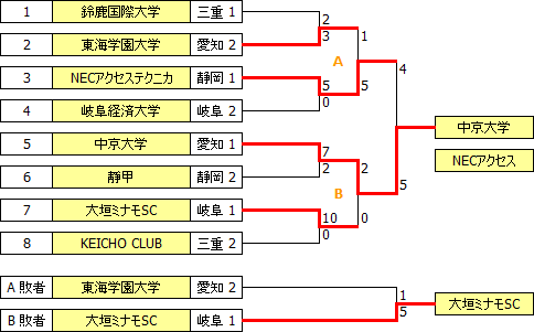 sougo2013tokai.PNG sougo2013tokai.PNG
