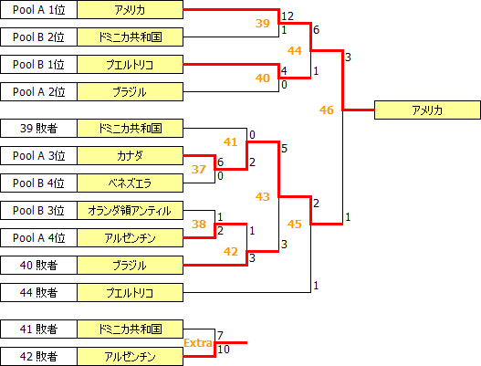 PanAmJCh2010.PNG