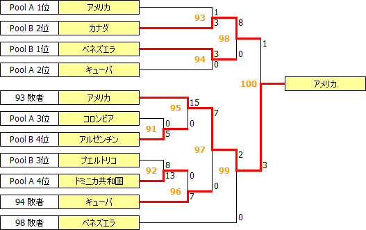 PanAmCh2009.PNG