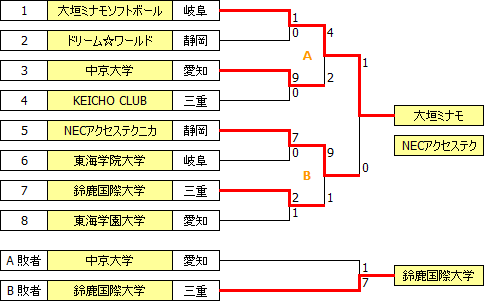 sougo2011tokai.PNG