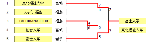 sougo2014tohoku.PNG