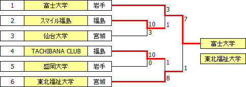 sougo2015tohoku.PNG