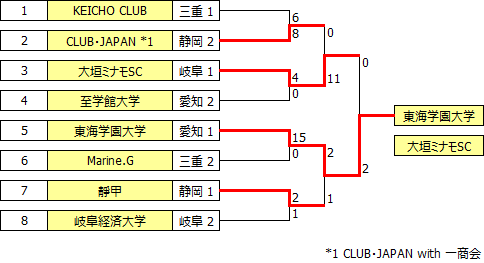 sougo2016tokai.PNG