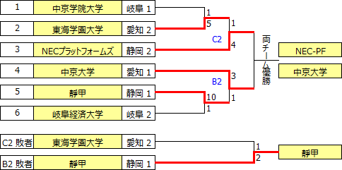 sougo2018tokai.PNG
