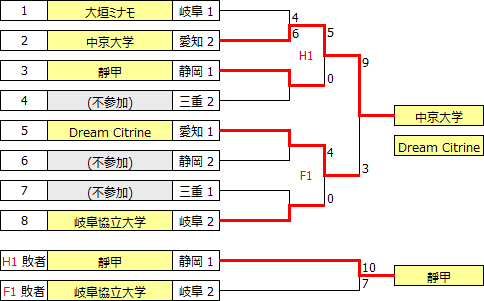 sougo2019tokai.PNG
