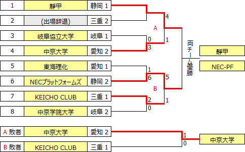 sougo2021tokai.PNG