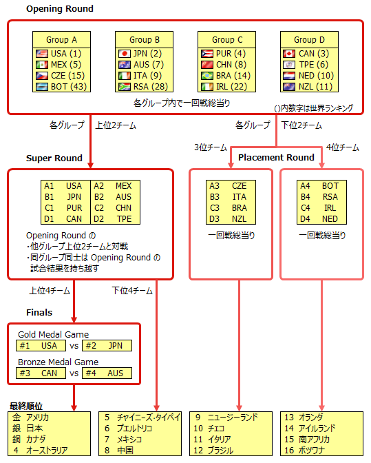 U19WC2019-Format.PNG